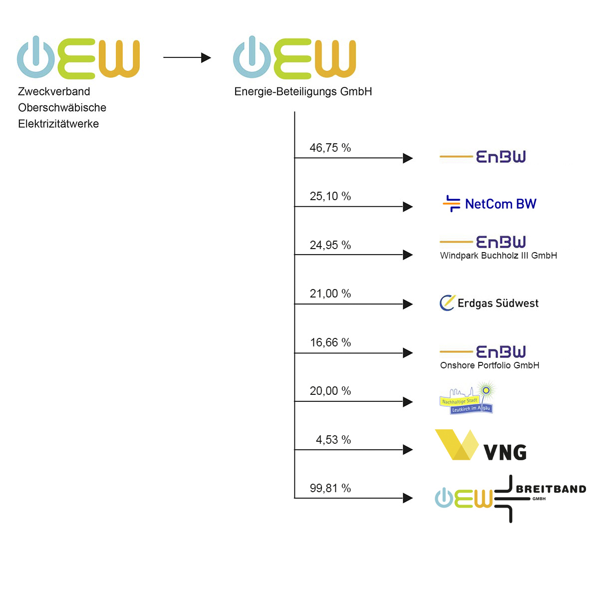 Grafik der OEW-Beteiligungen: 46,75 & an EnbW, 25,10% an NetCom, 24,95 am Windpark Buchholz, 21 % an Erdgas Südwest, 16,66 % an Onshore Portfolio GmbH, 20 % an Stadt Leutkirch, 4,53 % an VNnd 99,55 % an OEW Breitband GmbH